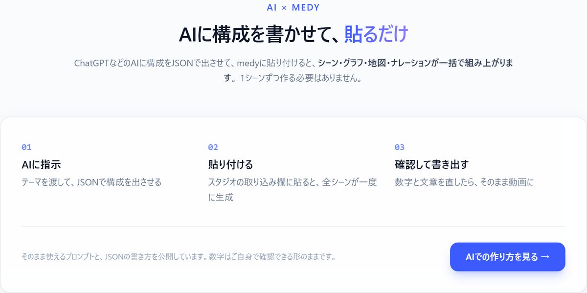 AIに構成をJSONで出させ、medyに貼り付けて確認し、書き出すという流れを示した画面