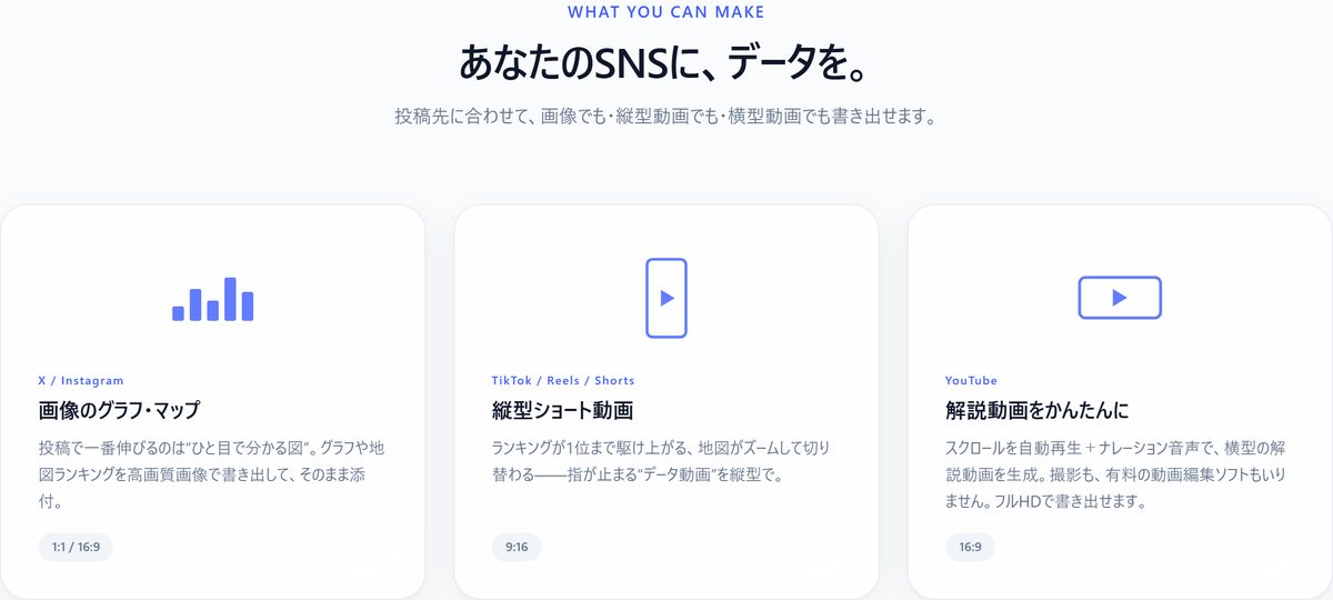 X・Instagram向けの画像、TikTok・Reels・Shorts向けの縦型動画、YouTube向けの横型動画という3つの書き出し先を並べた画面