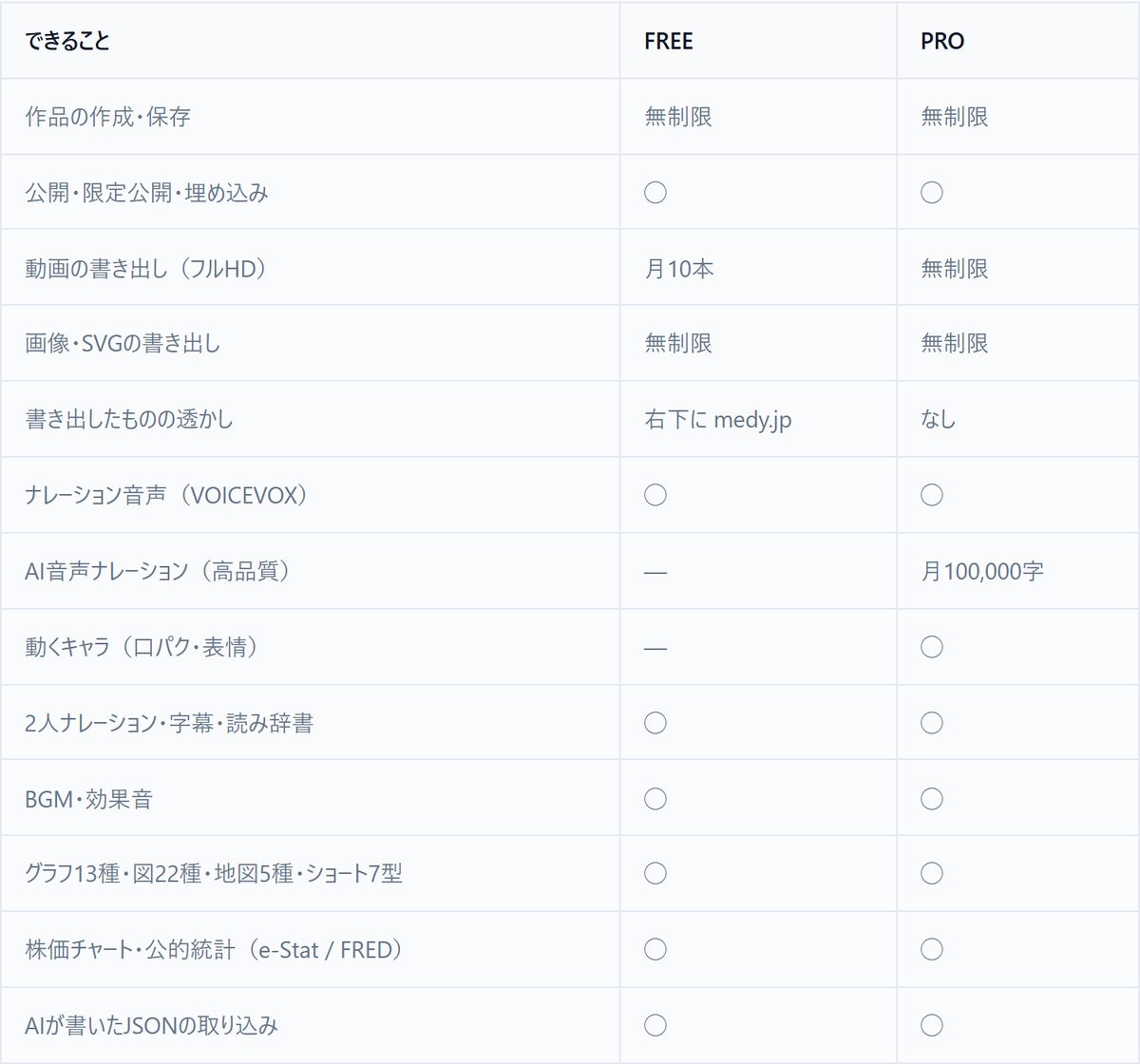 FREEプランとPROプランでできることを比較した表