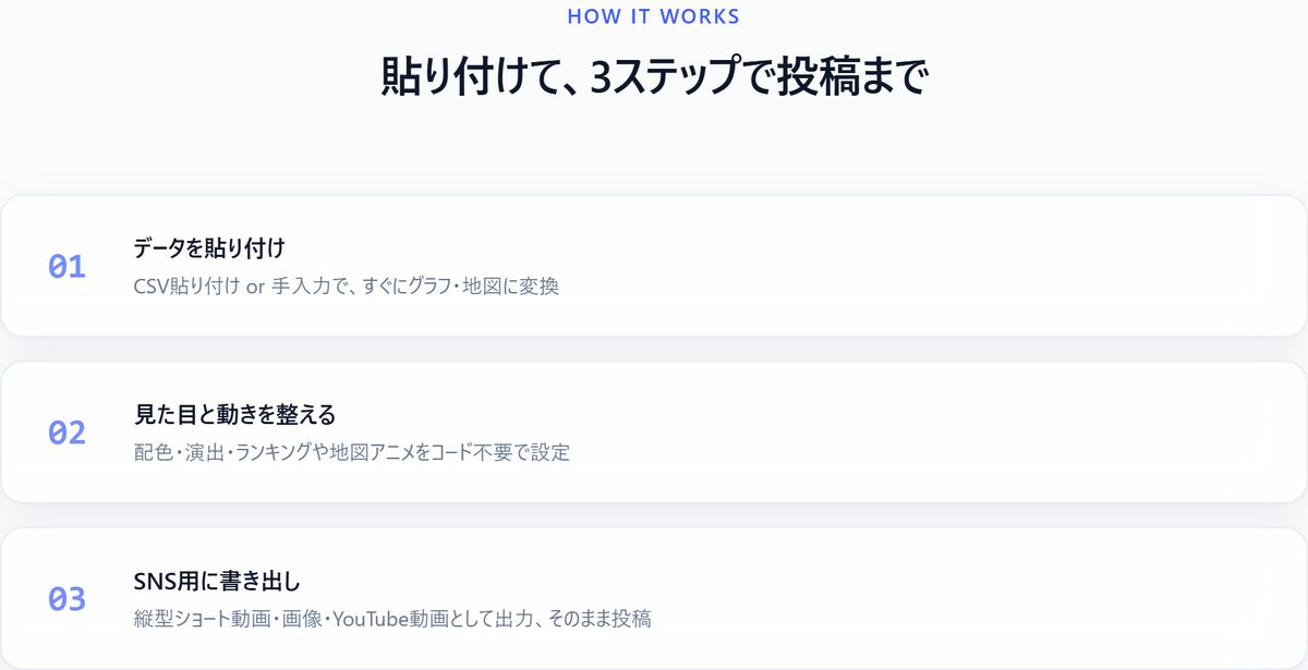データを貼り付け、見た目と動きを整え、SNS用に書き出すという3ステップを並べた画面