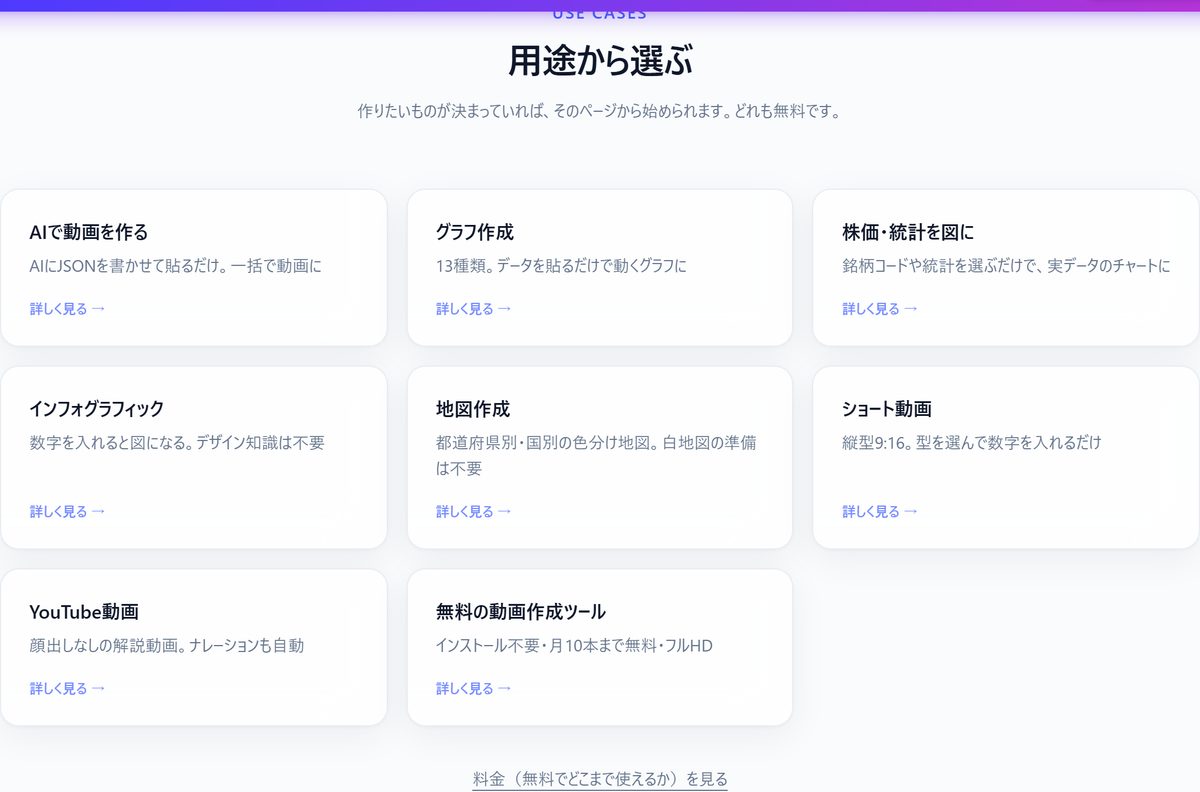 AIで動画を作る、グラフ作成、株価・統計、インフォグラフィック、地図作成、ショート動画、YouTube動画などの用途を並べた画面