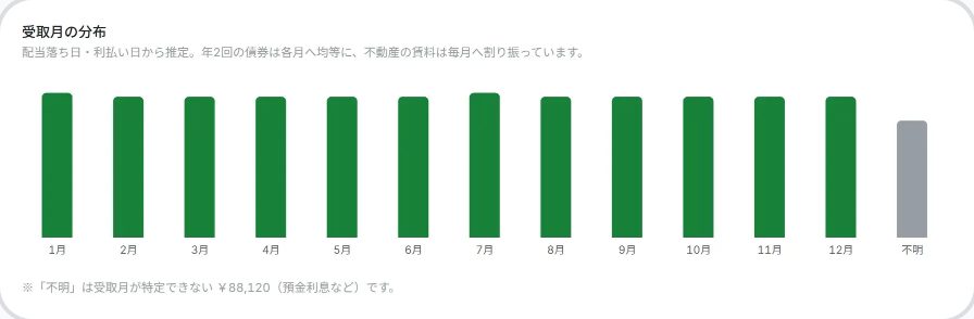 利息・配当などの受取月を並べたToMiのサンプル画面