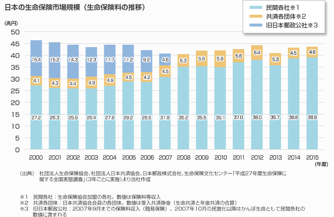 日本の生命保険の問題点と保険料の構造